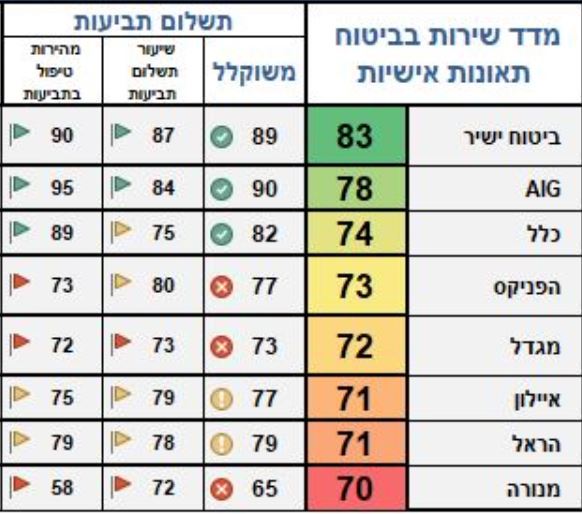 טבלת מדד השירות של חברות הביטוח השונות בביטוח תאונות אישיות 